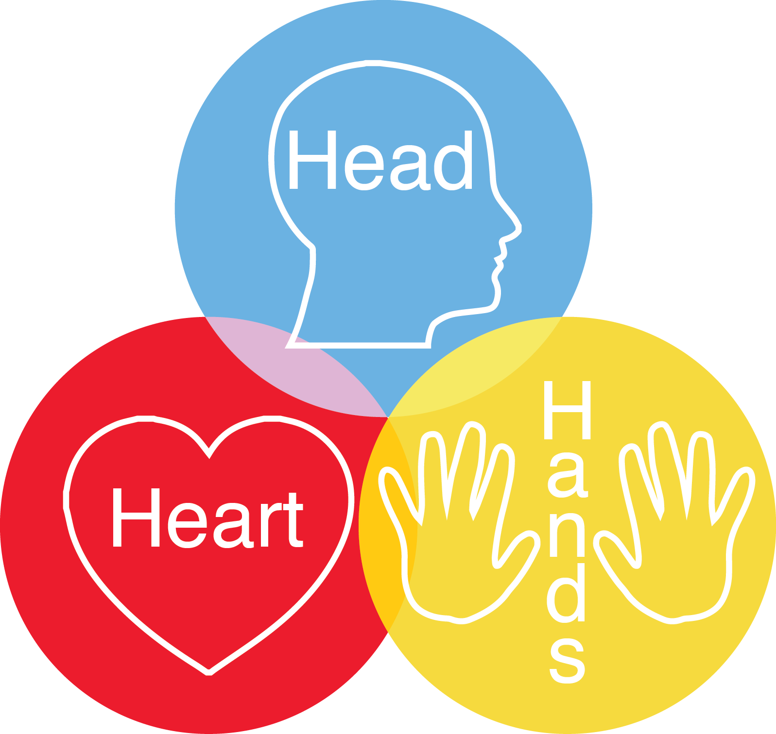 For Those Who Passively Support The Ministries - Head Heart And Hands (1597x1512)