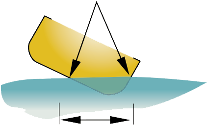 When It Leans, One Side Of The Hull Lifts Entirely - Canoe (450x275)