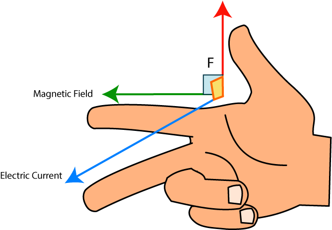 When A Conductor Attached To A Circuit Moves Through - Magnetic Right Hand Rule (724x504)