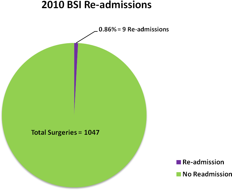 2010 Bsi Readmissions - Hospital Readmission (1352x744)