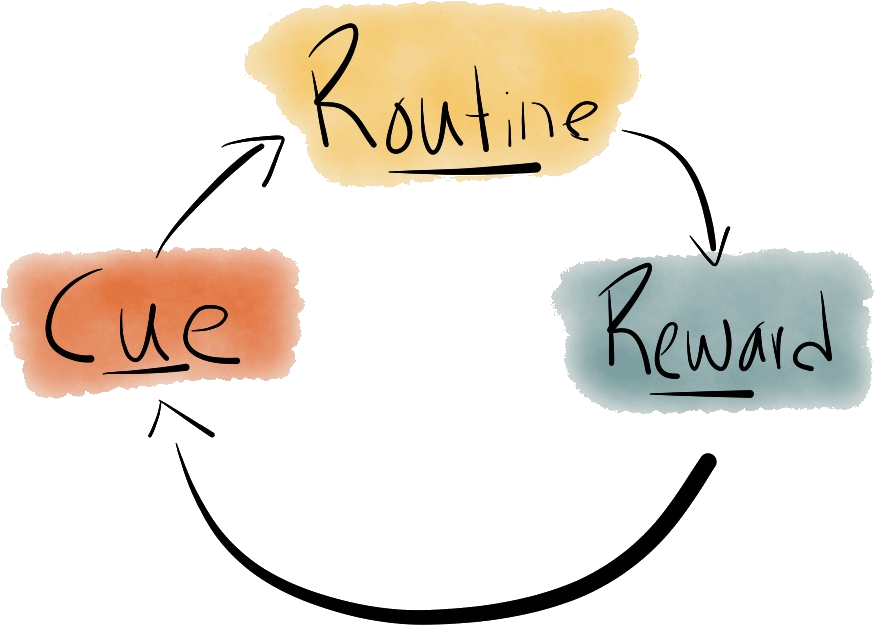 The Habit Loop - Habit Circle (1024x768)