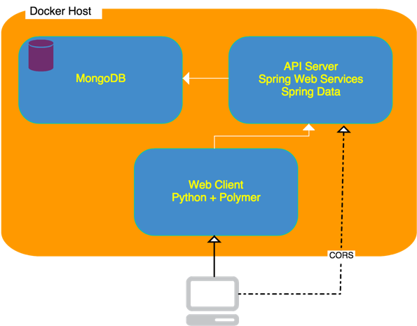 As You Can See, It Involves Multiple Tiers - 3 Tier Web Application Docker (600x478)