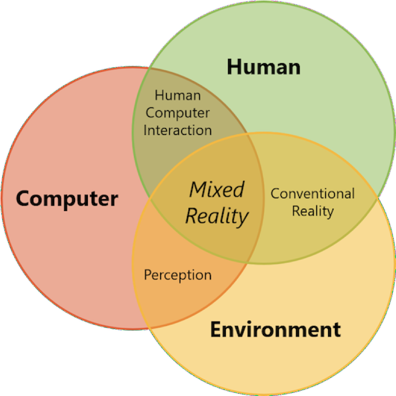 Immersive Devices - Venn Diagram Human Computer Interaction (1130x830)