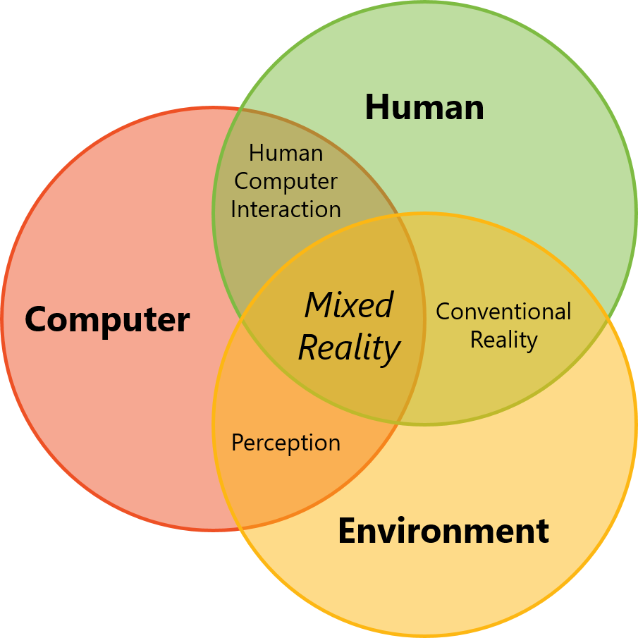 The Relationship With The Human And The Computer As - Human Computer Interaction Diagram (905x905)