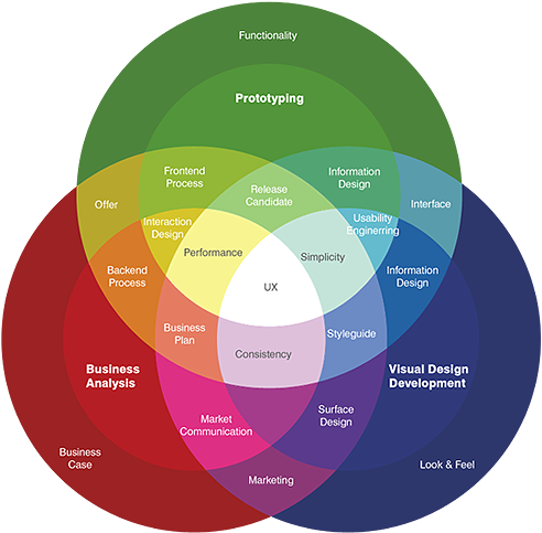 User Experience Includes The Practical, Experiential, - Information Architecture Ux Chart (675x517)