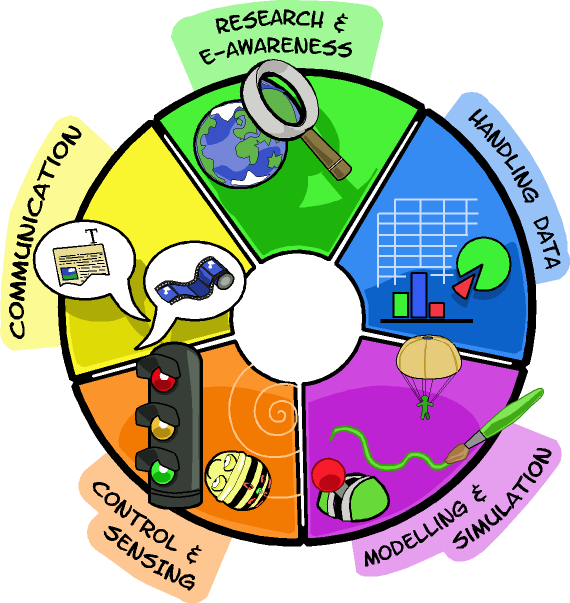 Assessment Using Ict - Ict Ethics (570x603)