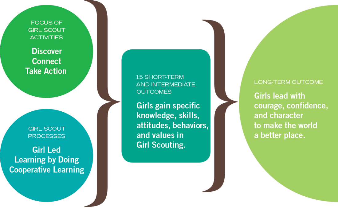 Croton Girl Scouts What Do Girls Get From Scouting - Girl Scout Leadership Experience (1100x678)