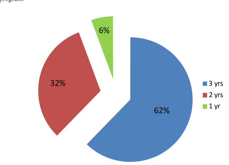 Student Intern Population As Represented By The Number - Graphic Design (850x542)