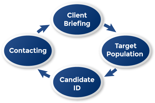 Travis Research Has Established An Effective Research - Circle (635x355)
