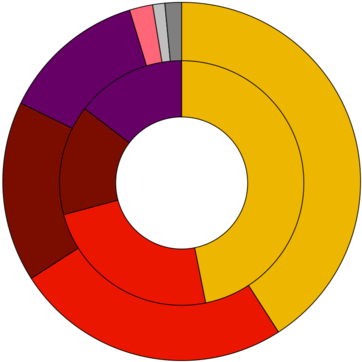 Votes Won Per Party Compared To Seats Won (inner Ring) - Turkish General Election, June 2015 (370x366)
