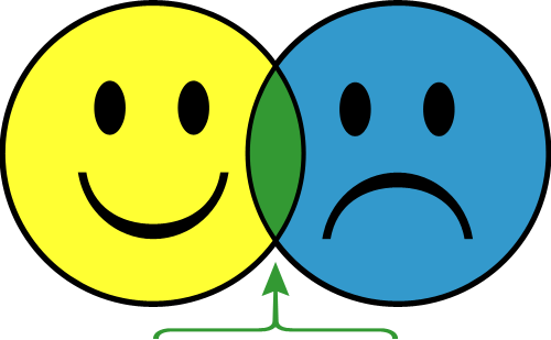Happy Sad - Clipart Library - Yellow Neutral Green Happy And Red Sad Faces (500x309)