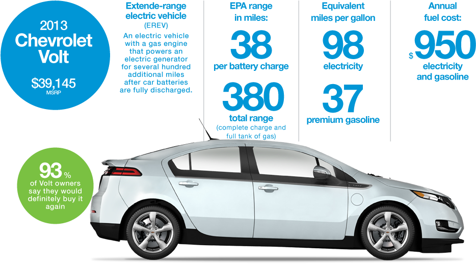 Visit The Manufacturers' Websites For The Most Up To - Chevrolet Volt (980x625)