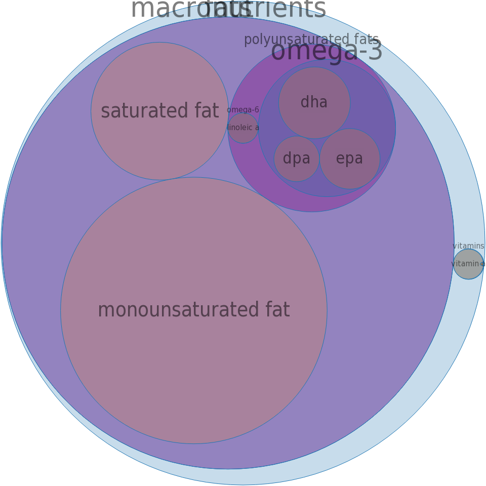 Oil, Beluga, Whale All Nutrients By Relative Proportion - Circle (960x960)