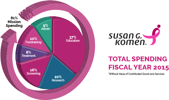 Sgk Spending - Susan G. Komen For The Cure (637x359)