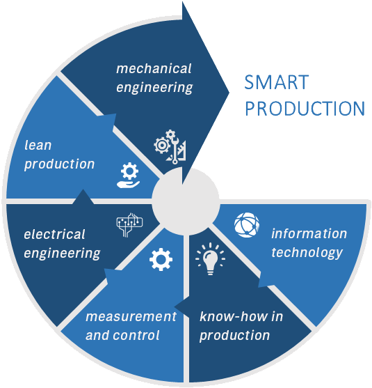 Process Warehouse, Diagram Technological Process Warehouse, - Business Core Values List (565x596)