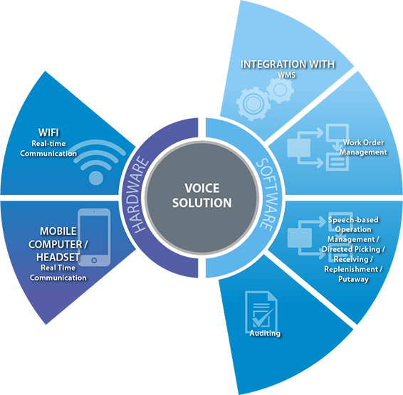 Voice Direct Warehouse Picking - Fort Worth Convention Center Bts (566x555)