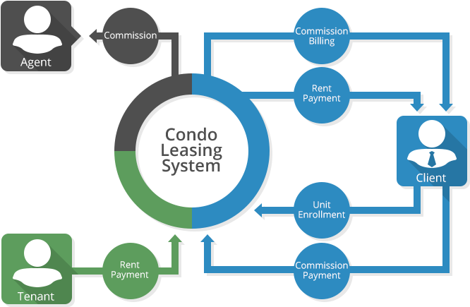 Condo Leasing System San Juan Metro Manila Philippines - Leasing System (750x475)