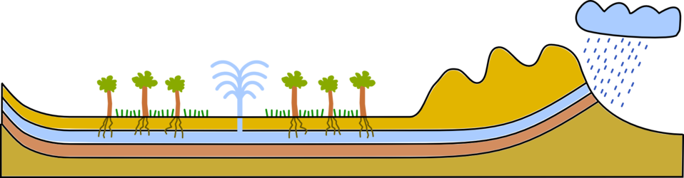 Artsian Well / Aquifer - Artesian Well Oasis (958x250)