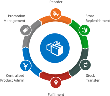 Inventory Management - Retail Inventory Management System - (510x332 ...