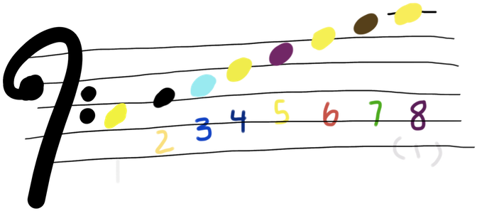 Here Is Bass Clef Looks Like Now With A C Major Scale - Portable Network Graphics (717x538)
