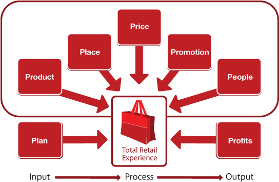 Our Retail Education Model™ Supports The Dynamic Nature - Retail Models (544x354)