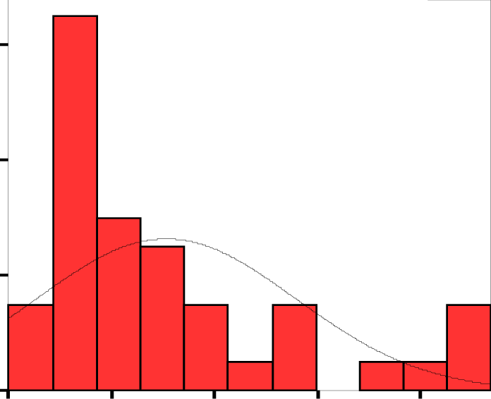 Histogram Of The Distribution Of Standardized Kurtosis - Histogram Of The Distribution Of Standardized Kurtosis (696x566)