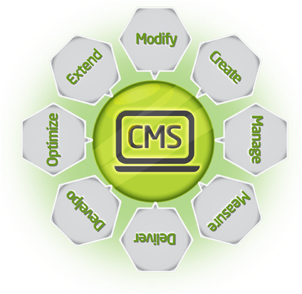 A Content Management System Is An Application That - Content Management System (500x461)