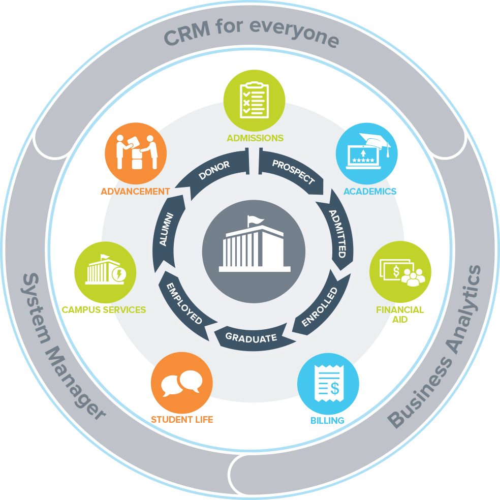 Student Life Management System - Unit4 Student Management System (984x984)