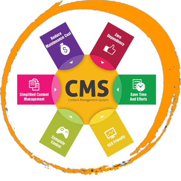 A Content Management System - Cms Development Banner (600x600)
