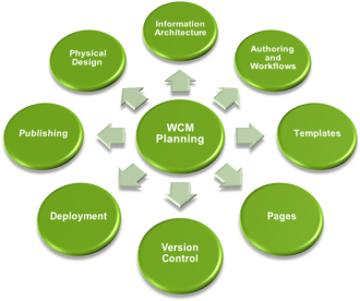 Web Content Management System - Diagram Of Consumer Right (374x356)