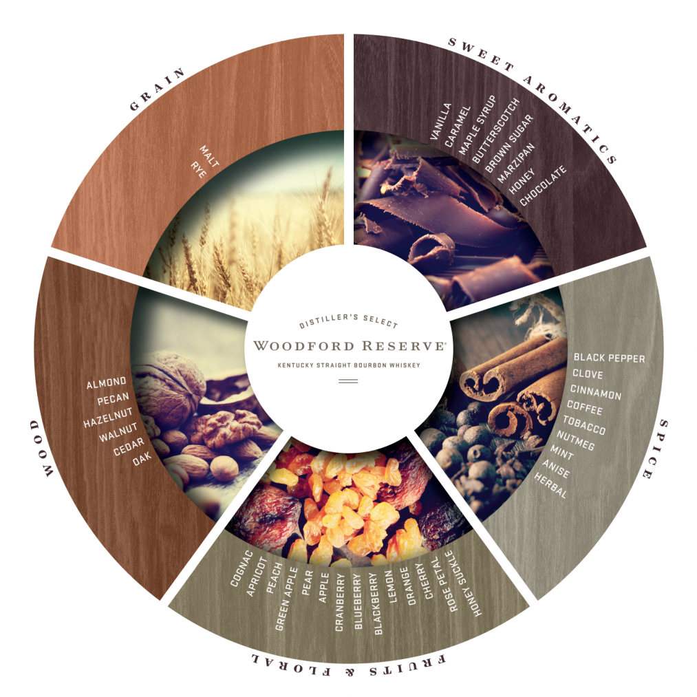 Explore The Flavour - Woodford Reserve Tasting Notes (1024x1024)