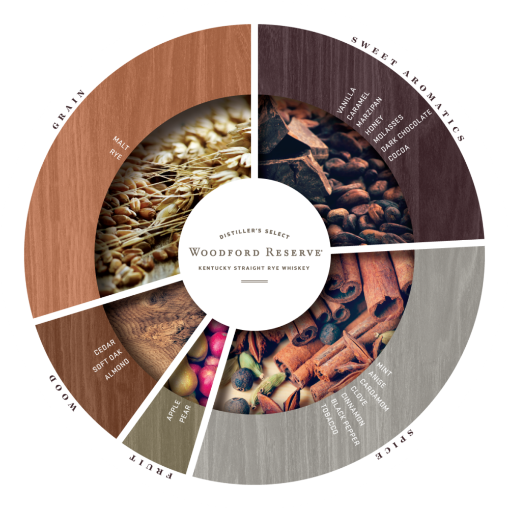 There Are Variants For Of The Tasting Wheel For Each - Rye Whiskey (1000x1000)