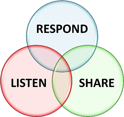 Feed Reader, Google Alerts, Yahoo Alerts, Twitter Search, - Circle (530x415)