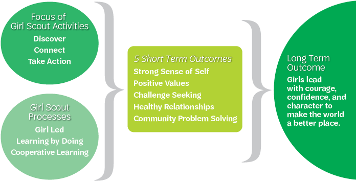 Gsle Model With Outcomes - Girl Scouts 5 Outcomes (703x367)