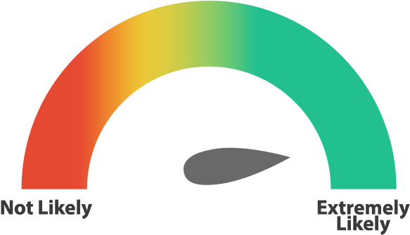 Users Are Extremely Likely To Recommend Procare For - Circle (694x350)