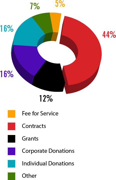Partners In Education Is Dedicated To Providing Our - Graphic Design (524x814)