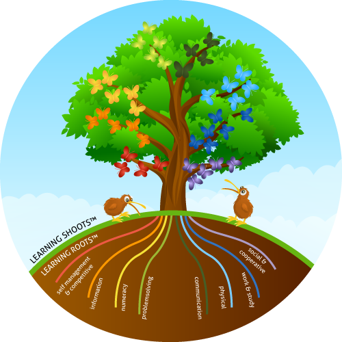 Award Winning Learning Outcomes In Our Popular Preschool - Chrysalis Early Learning Centre (500x500)