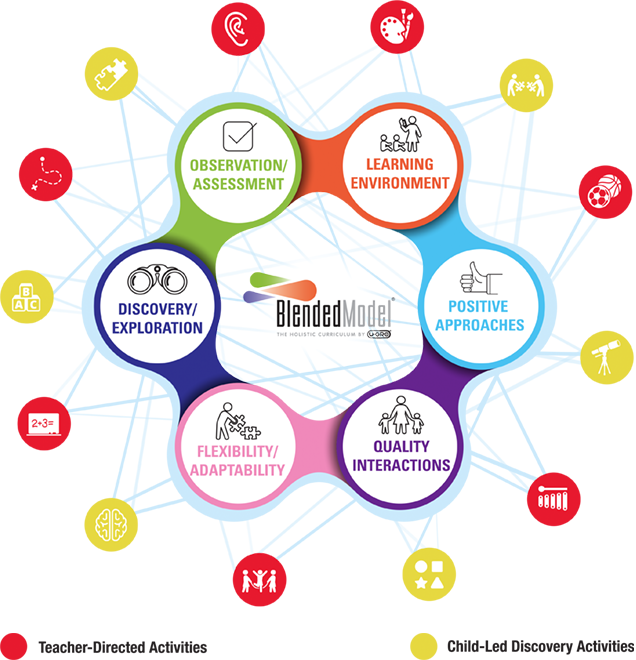 Our Blended Model® - Curriculum As A Product Clipart (636x660)