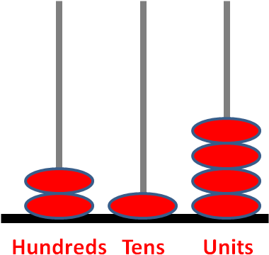 Question 1 Of - Hundreds Tens And Units Abacus (385x376)