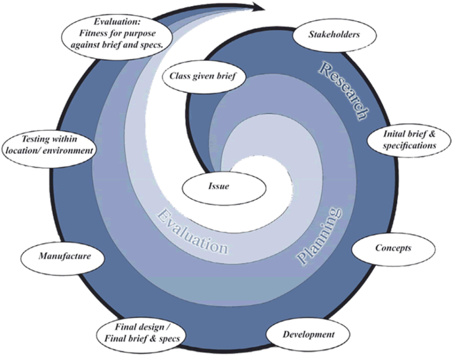 Miss Minogue's Teaching Blog - Food Technology (992x778)