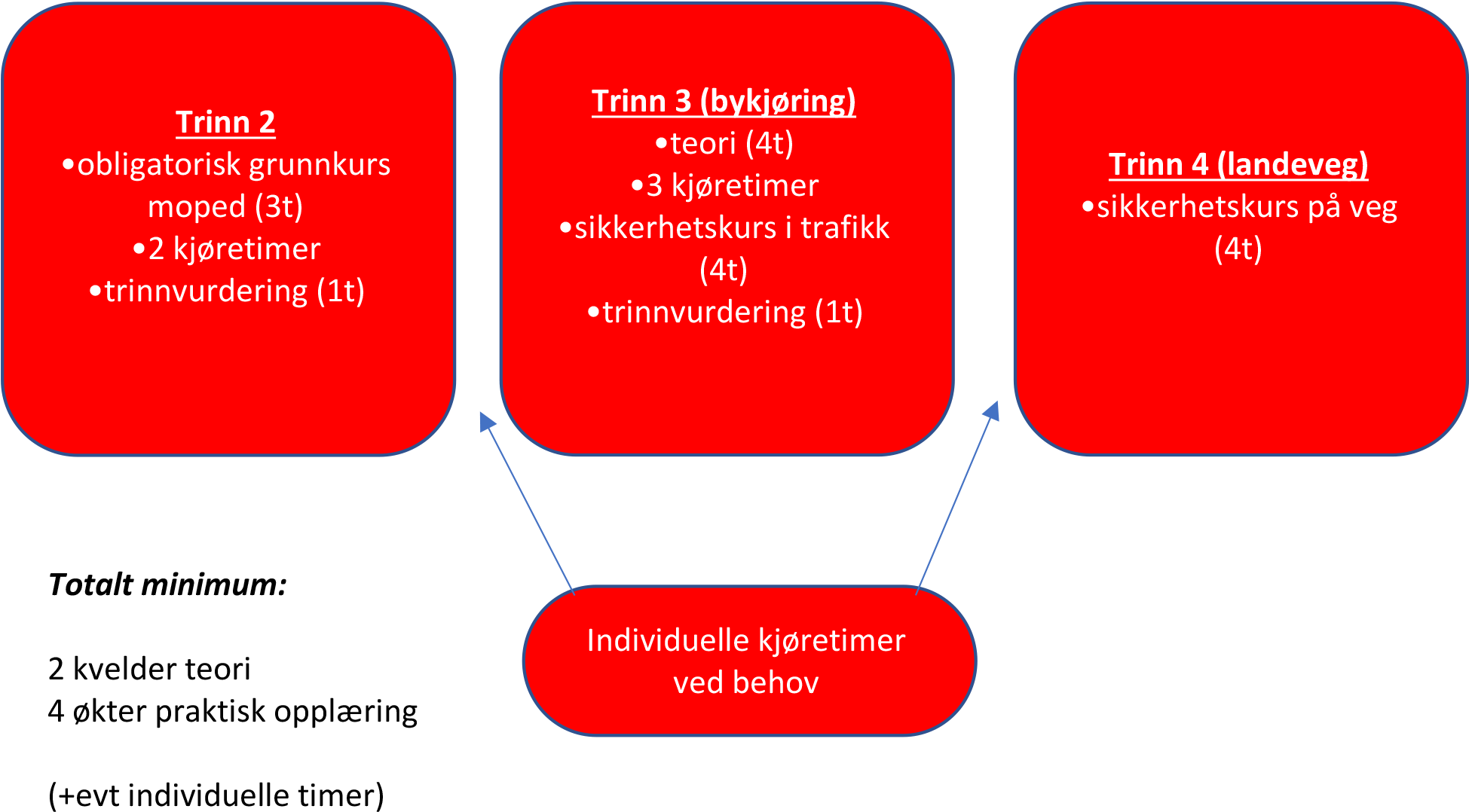 Du Har Maks Lov Til Å Kjøre 45km/t Med Førerkort Klasse - Driving School (1985x1106)