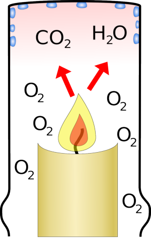 The Water And Carbon-dioxide Rises - Candle Burning Chemical Change (300x471)