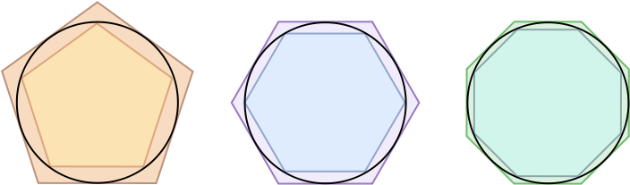 750px-archimedes Pi - Svg - Archimedes Method Of Exhaustion (750x250)