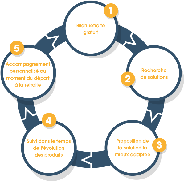Methode Ares Groupe Retraite - Retirement (600x600)