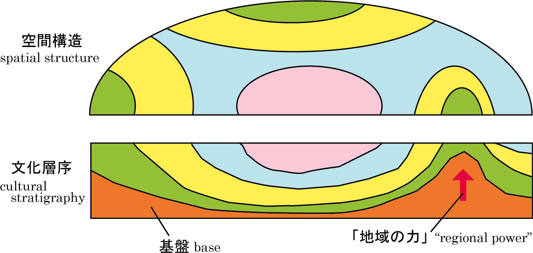 Concept Of Cultural Stratigraphy By Saito, I - Circle (1735x832)