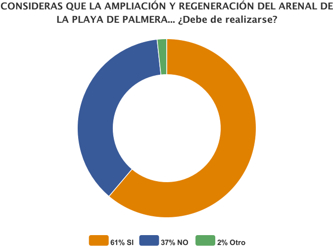 De Las 1090 Respuestas Recibidas El 61% Considera Que - Budget (800x533)