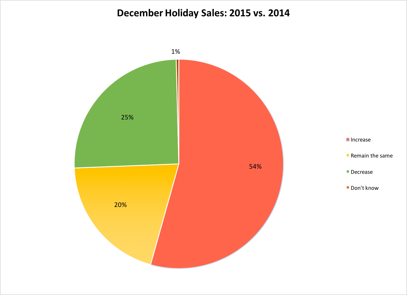 Data Chart For Saf's 2015 Holiday Sales And 2016 Valentine's - Circle (1424x1032)