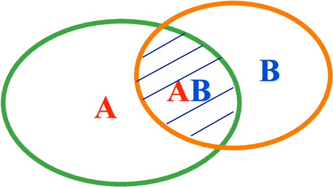 Venn Diagram Of The Sets A, B, And Ab - Good Governance (680x383)