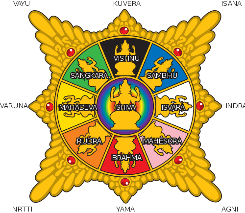 سوريْا ماجاباهيت، تُظهر ترتيبات الآلهة الهندوسية على - 10 Directions In Hinduism (500x435)