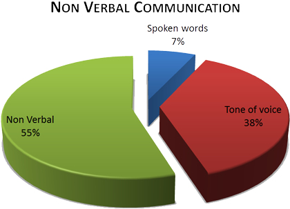 Non Verbal Communication Percentage (450x327)